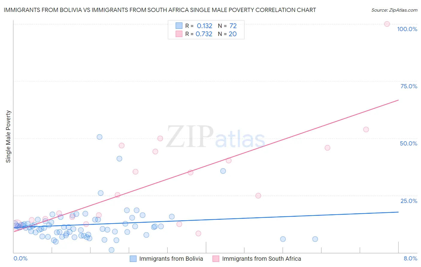 Immigrants from Bolivia vs Immigrants from South Africa Single Male Poverty