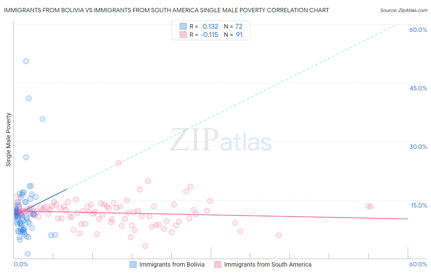 Immigrants from Bolivia vs Immigrants from South America Single Male Poverty