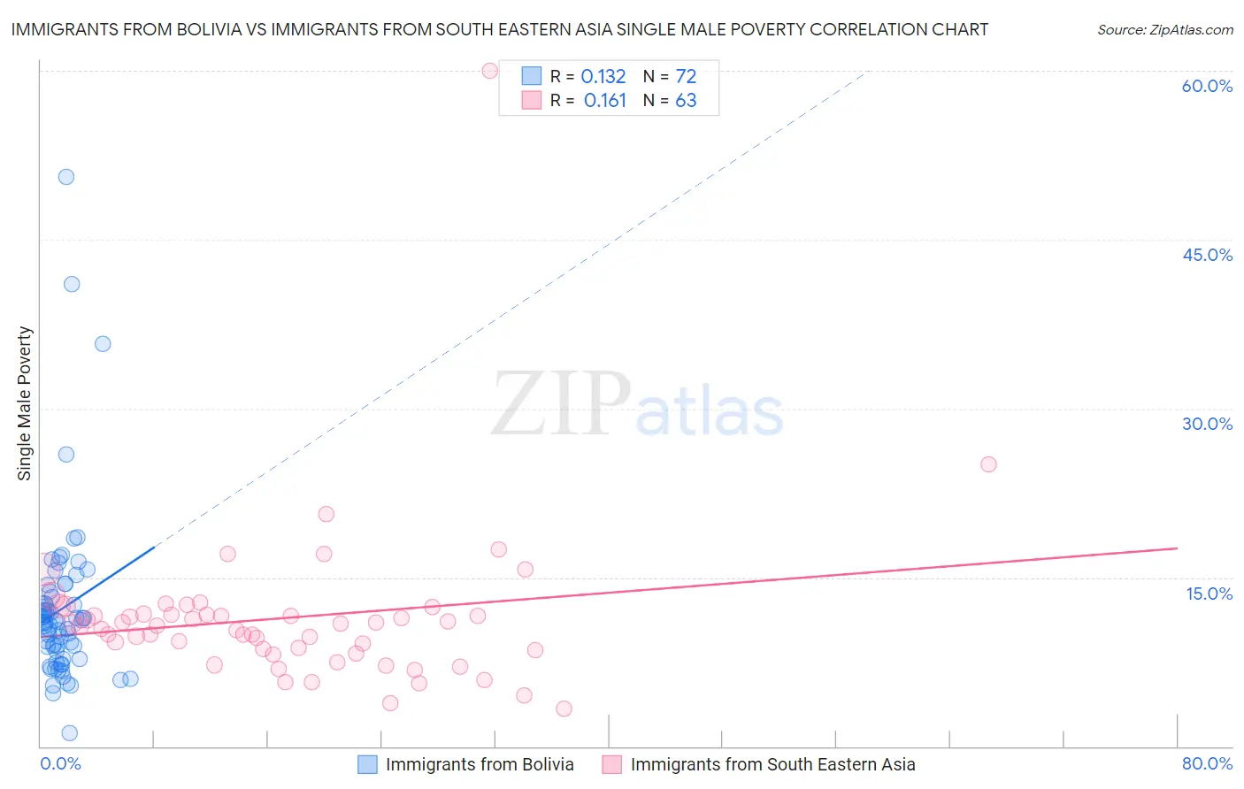 Immigrants from Bolivia vs Immigrants from South Eastern Asia Single Male Poverty