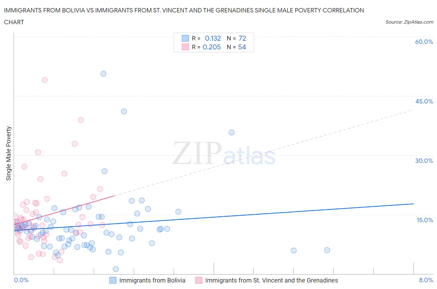 Immigrants from Bolivia vs Immigrants from St. Vincent and the Grenadines Single Male Poverty