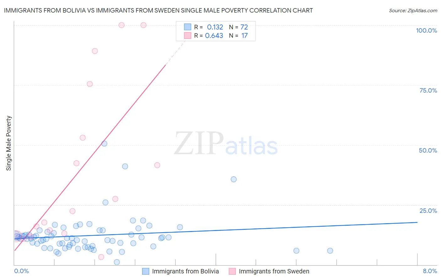 Immigrants from Bolivia vs Immigrants from Sweden Single Male Poverty