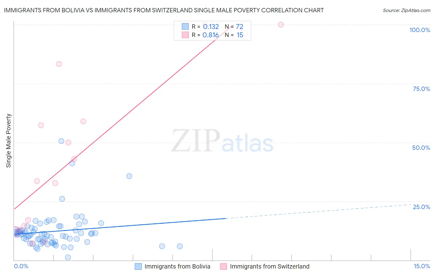 Immigrants from Bolivia vs Immigrants from Switzerland Single Male Poverty