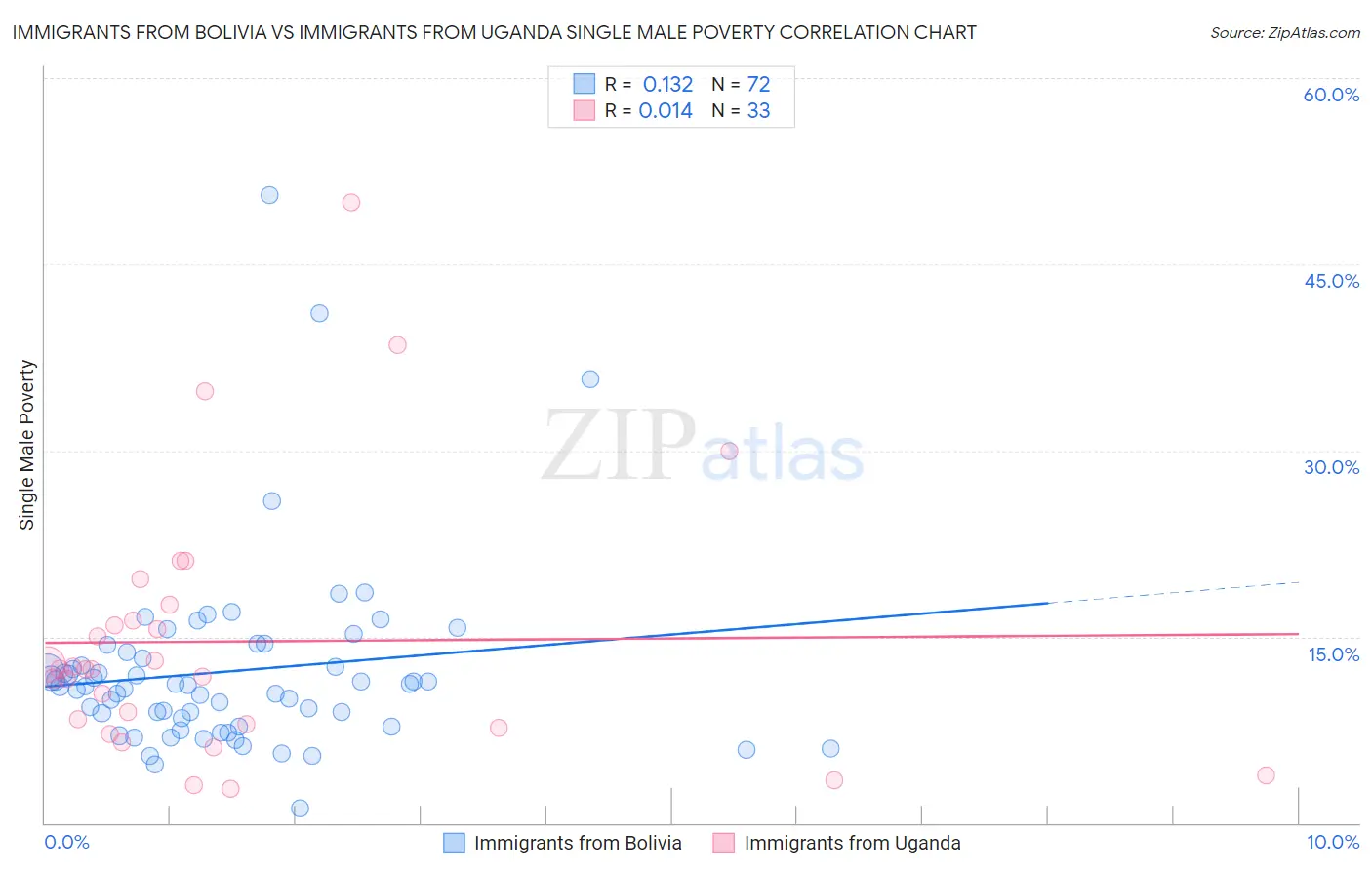 Immigrants from Bolivia vs Immigrants from Uganda Single Male Poverty