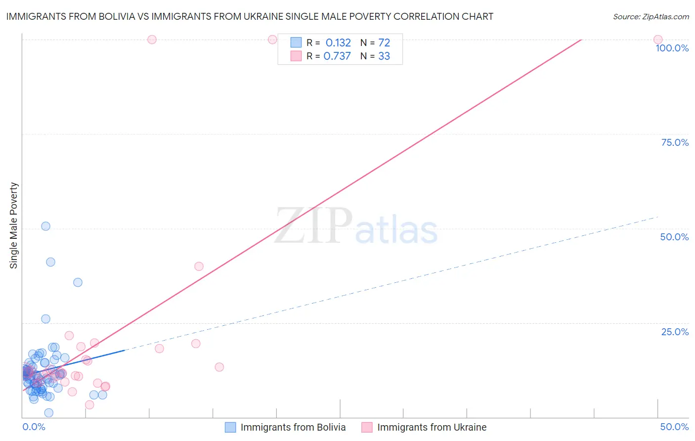 Immigrants from Bolivia vs Immigrants from Ukraine Single Male Poverty