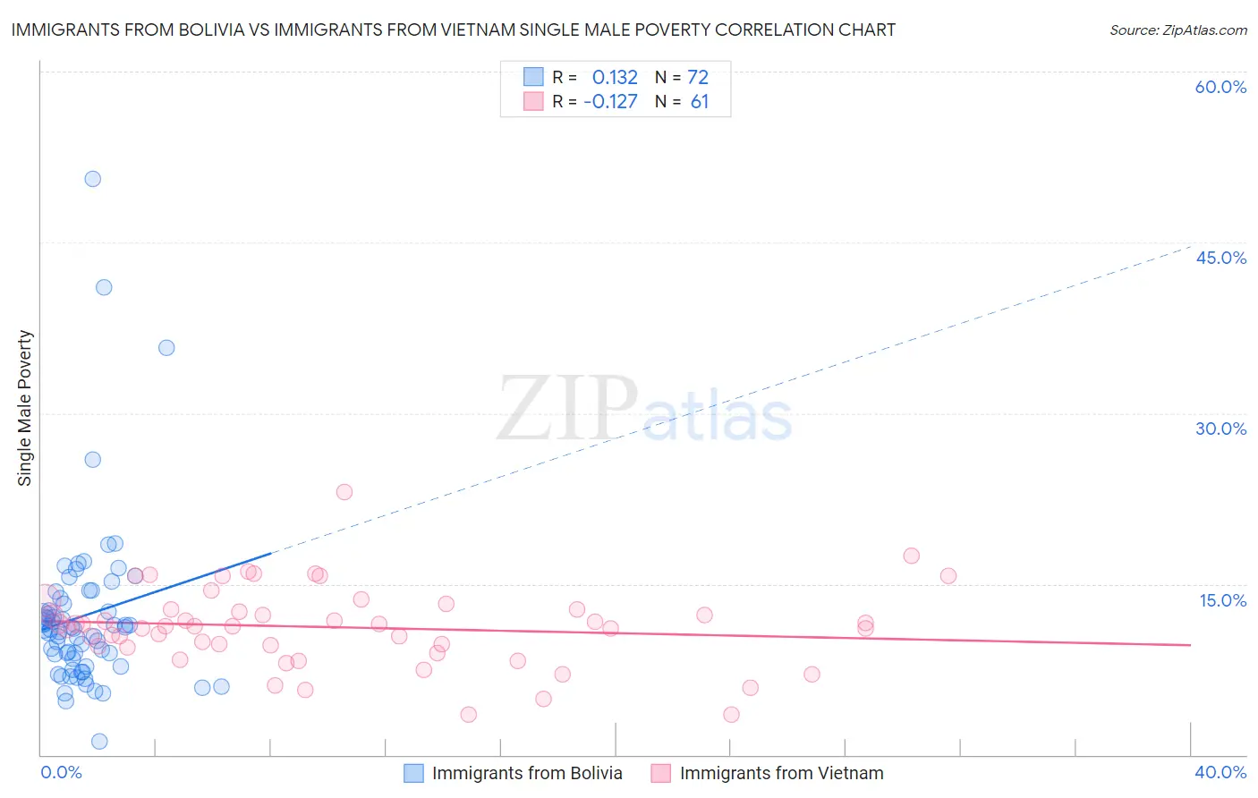 Immigrants from Bolivia vs Immigrants from Vietnam Single Male Poverty