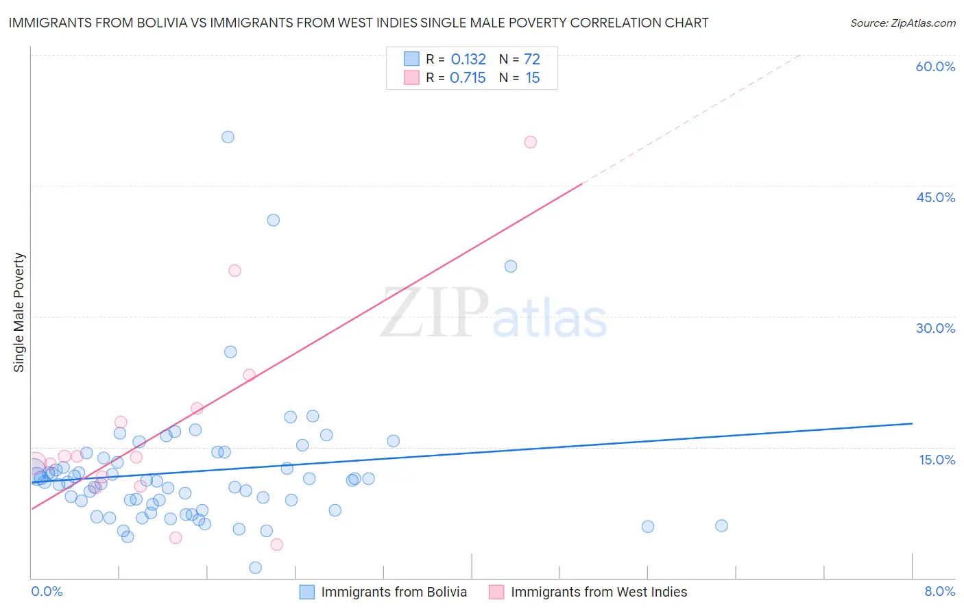 Immigrants from Bolivia vs Immigrants from West Indies Single Male Poverty