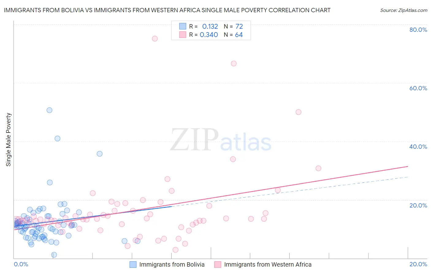 Immigrants from Bolivia vs Immigrants from Western Africa Single Male Poverty
