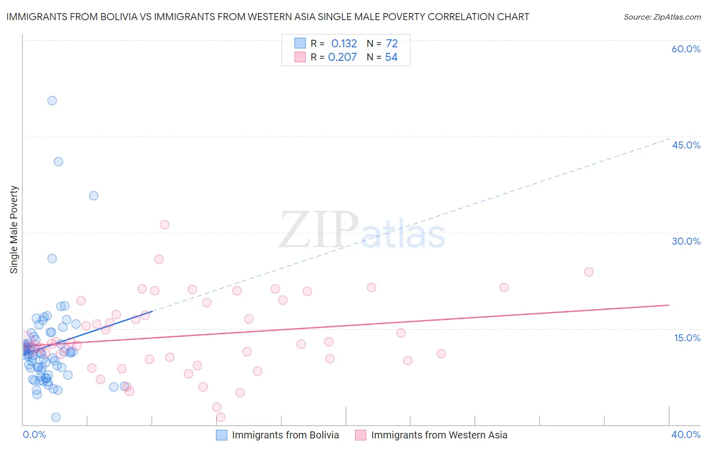 Immigrants from Bolivia vs Immigrants from Western Asia Single Male Poverty