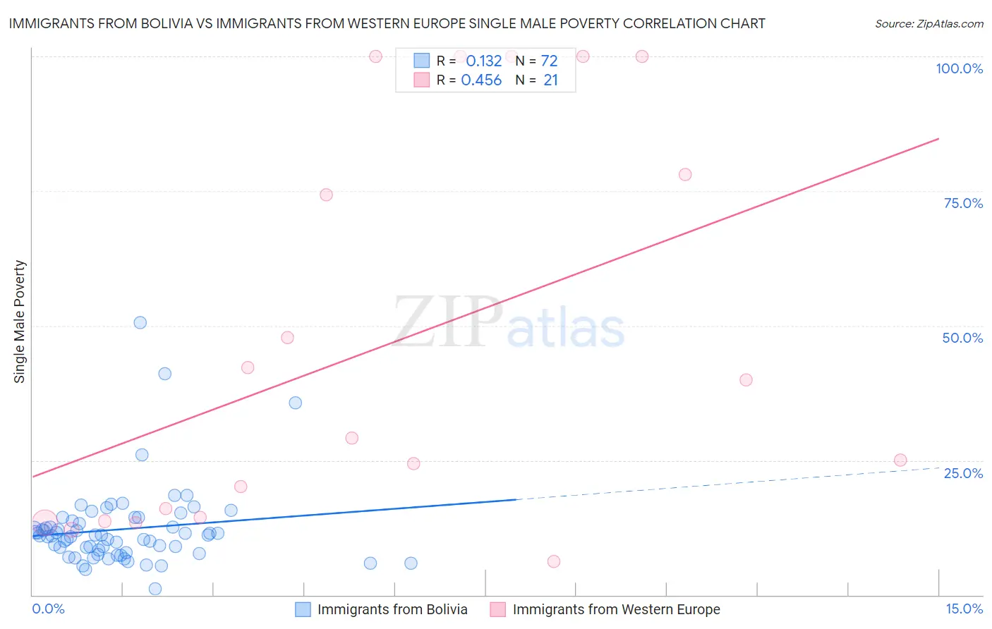 Immigrants from Bolivia vs Immigrants from Western Europe Single Male Poverty