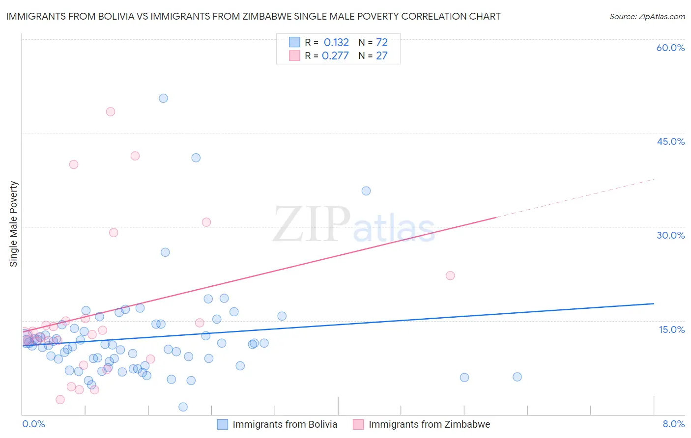 Immigrants from Bolivia vs Immigrants from Zimbabwe Single Male Poverty