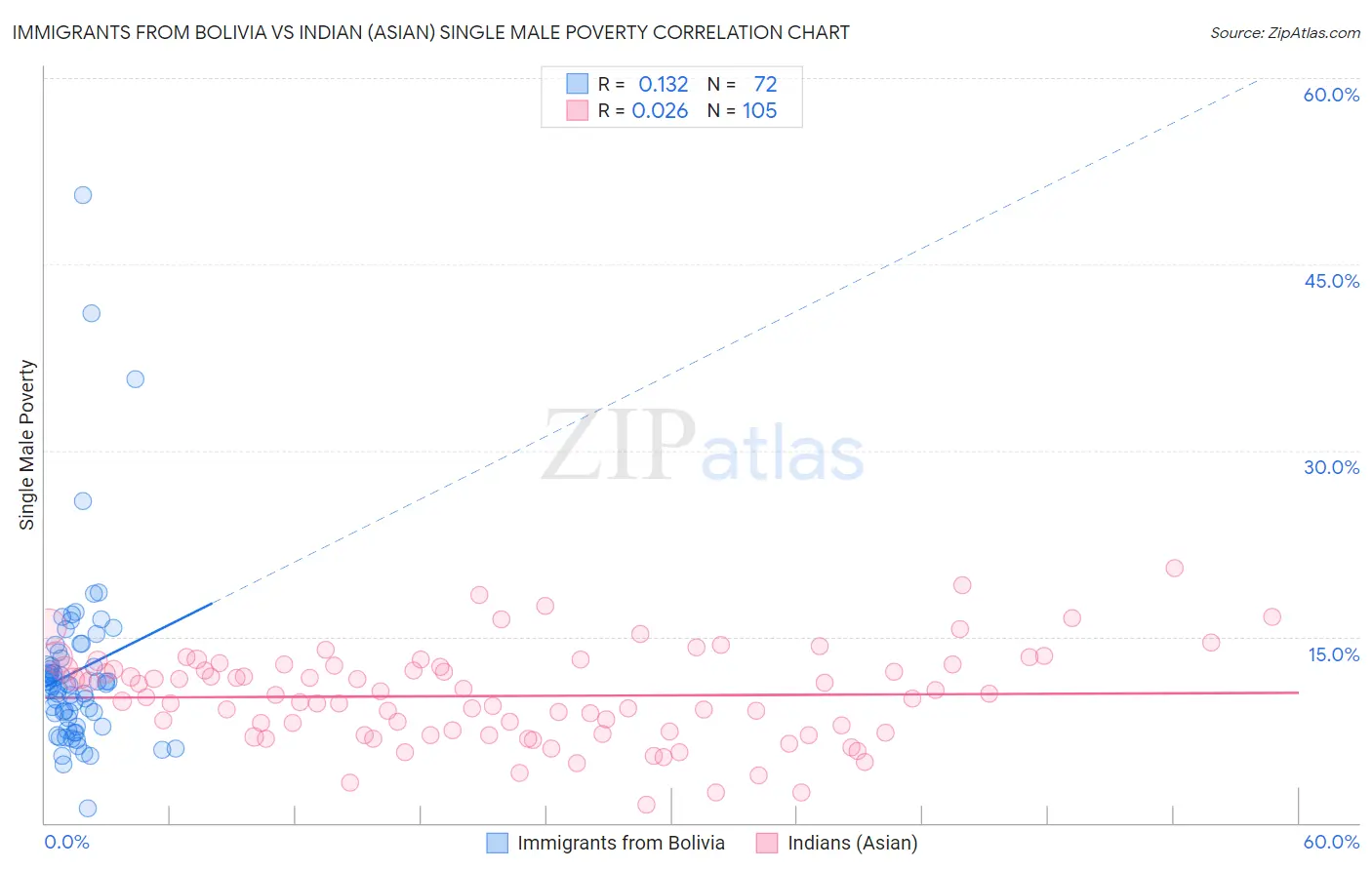 Immigrants from Bolivia vs Indian (Asian) Single Male Poverty