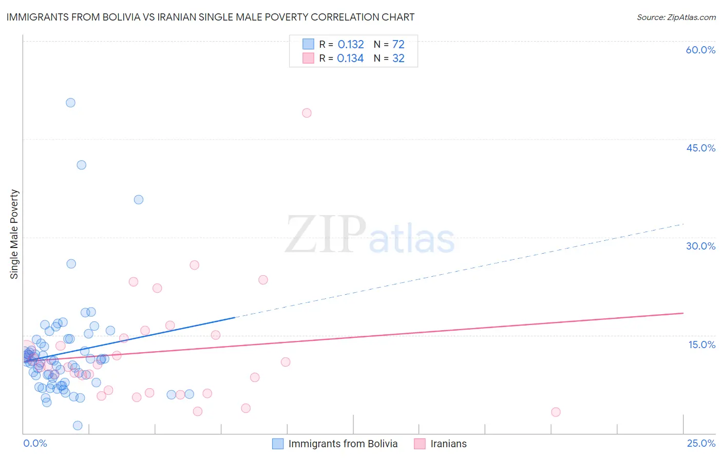 Immigrants from Bolivia vs Iranian Single Male Poverty