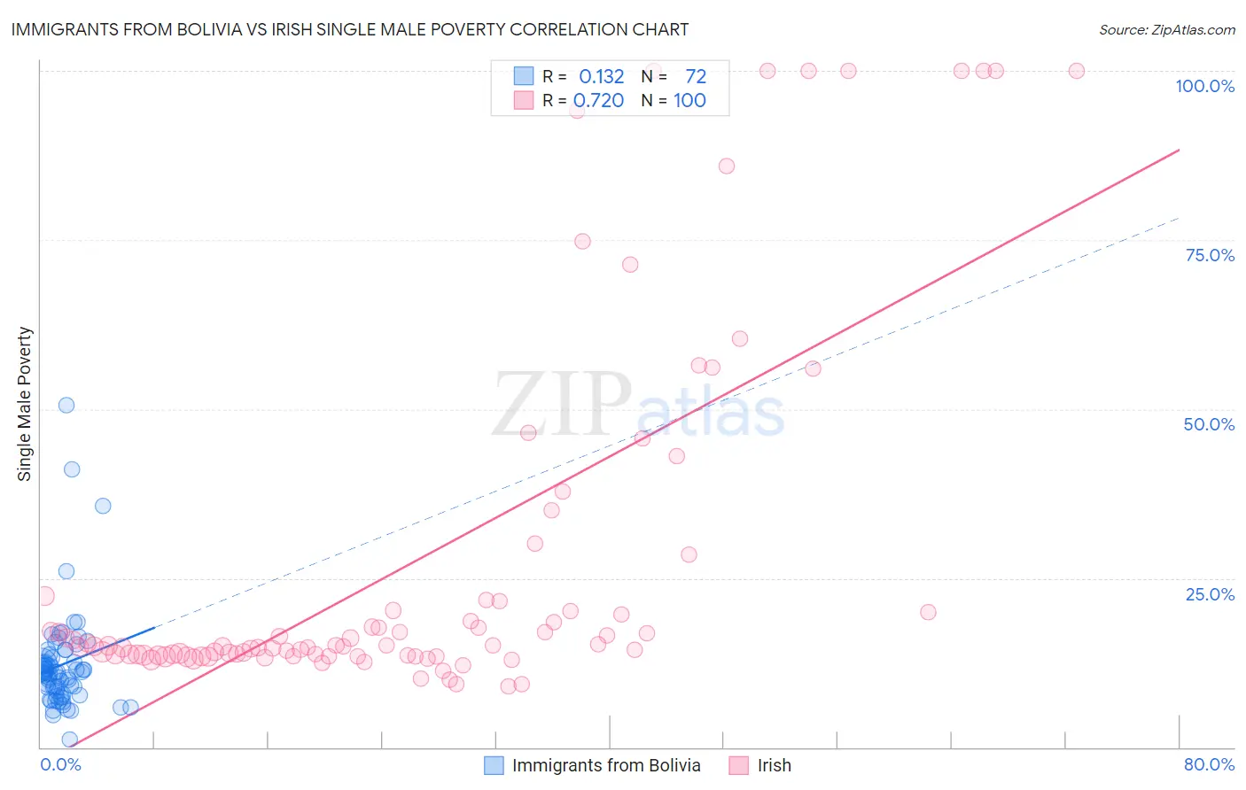 Immigrants from Bolivia vs Irish Single Male Poverty