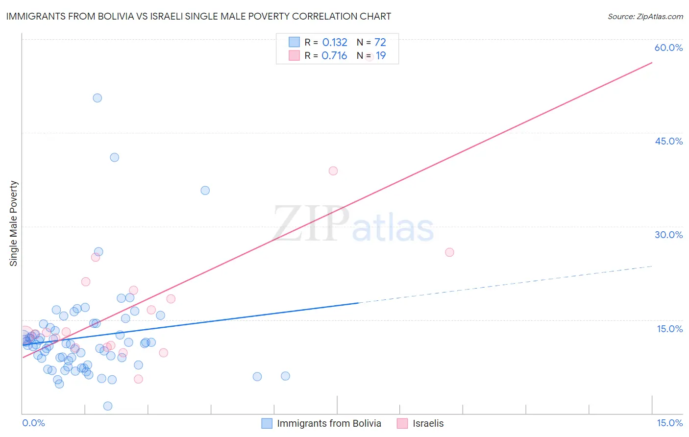 Immigrants from Bolivia vs Israeli Single Male Poverty