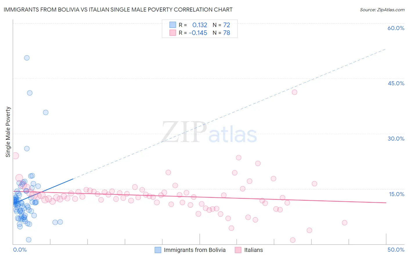 Immigrants from Bolivia vs Italian Single Male Poverty