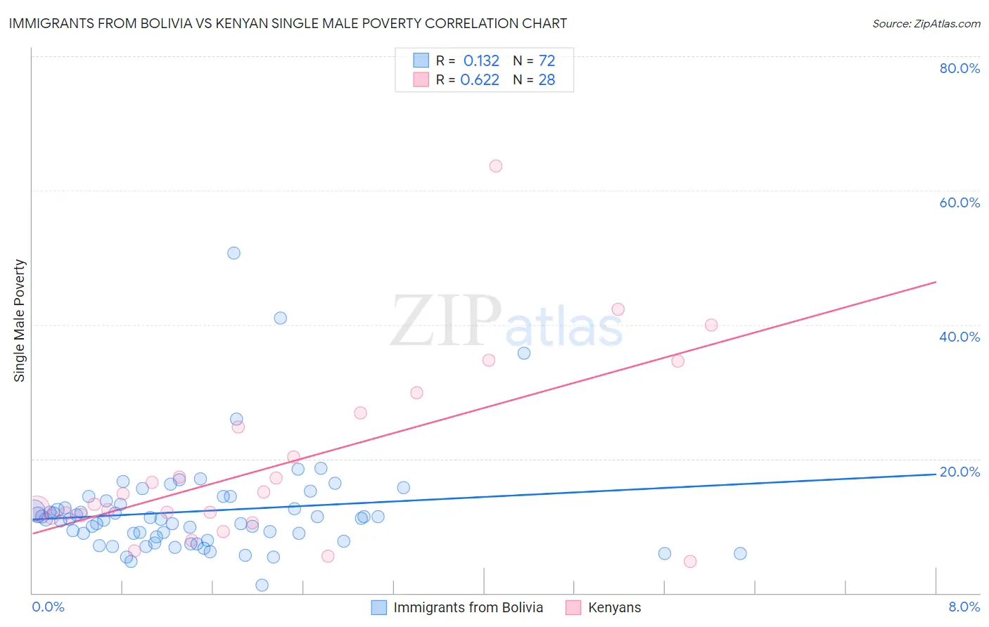 Immigrants from Bolivia vs Kenyan Single Male Poverty