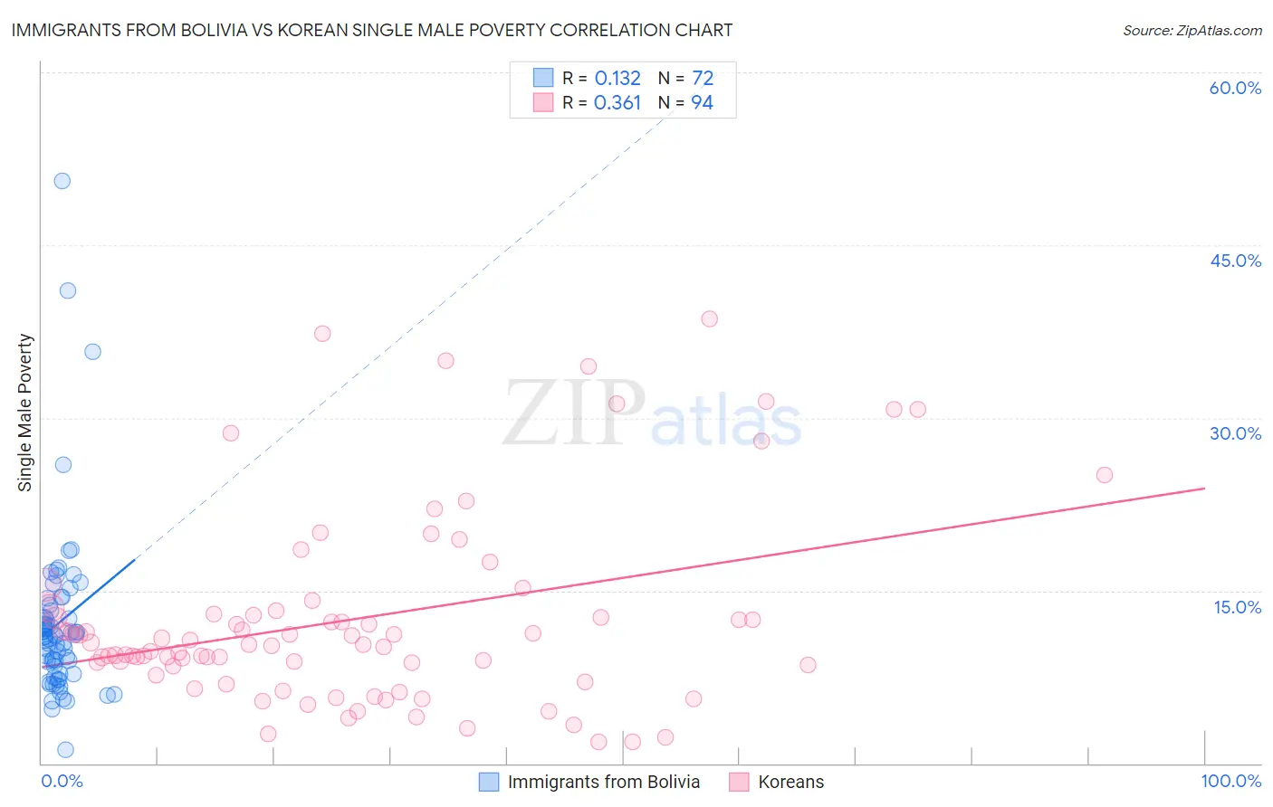 Immigrants from Bolivia vs Korean Single Male Poverty