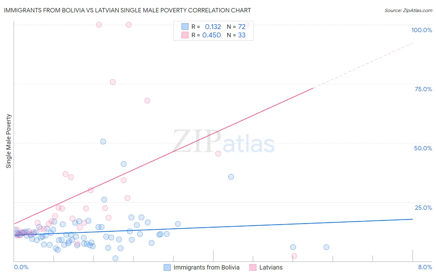 Immigrants from Bolivia vs Latvian Single Male Poverty