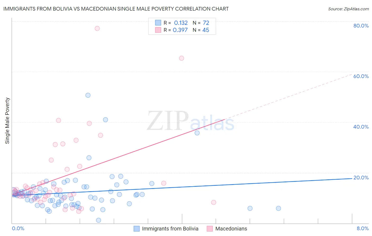 Immigrants from Bolivia vs Macedonian Single Male Poverty