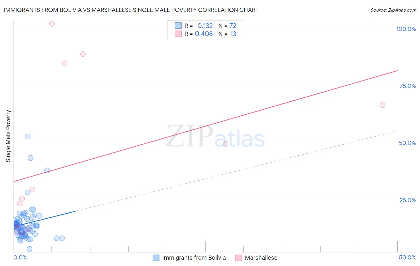Immigrants from Bolivia vs Marshallese Single Male Poverty