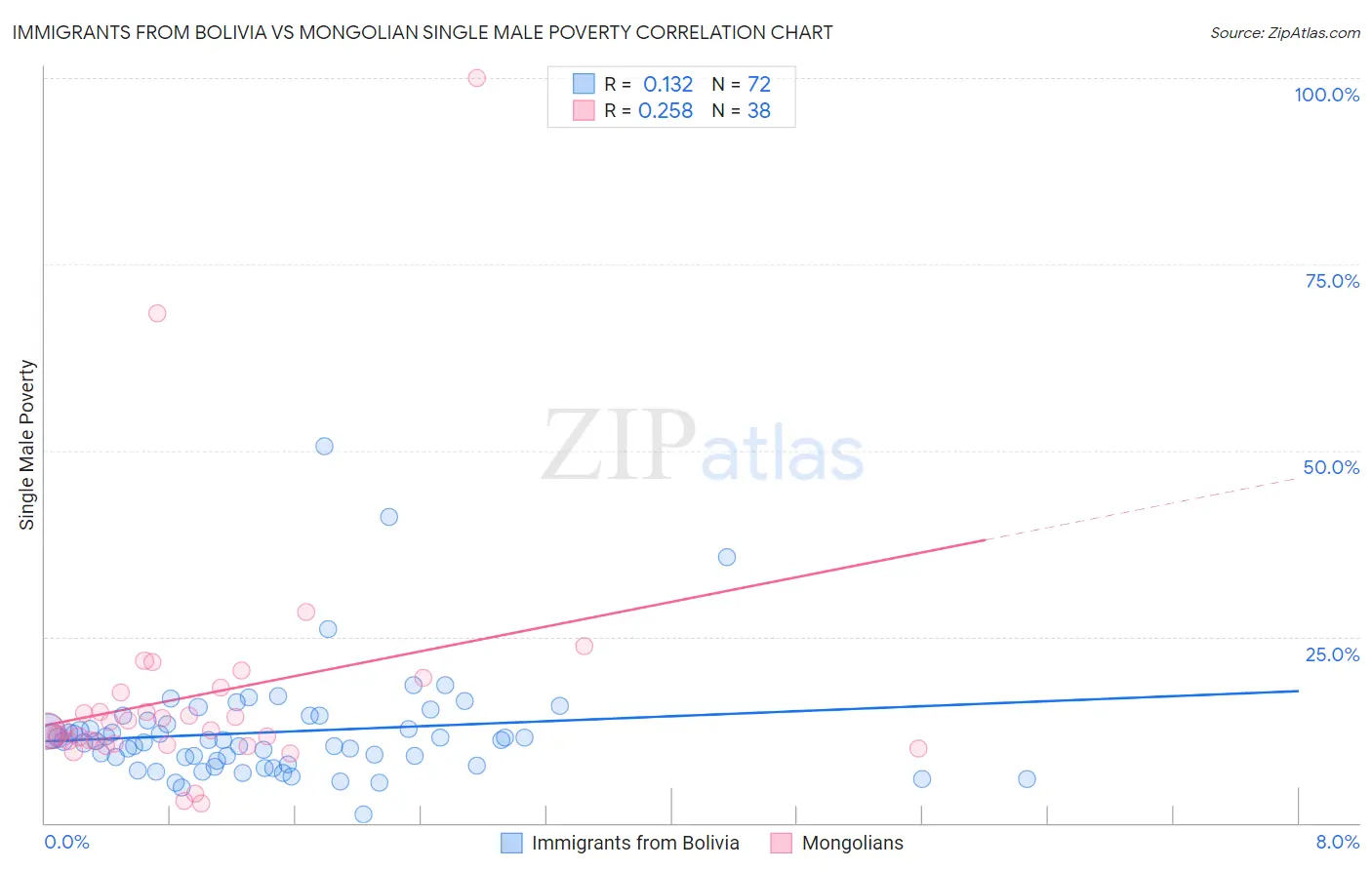 Immigrants from Bolivia vs Mongolian Single Male Poverty