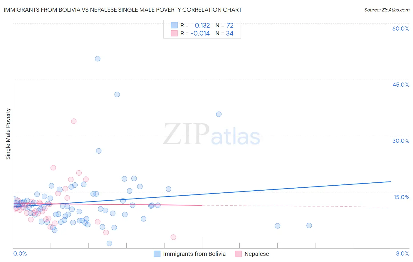 Immigrants from Bolivia vs Nepalese Single Male Poverty