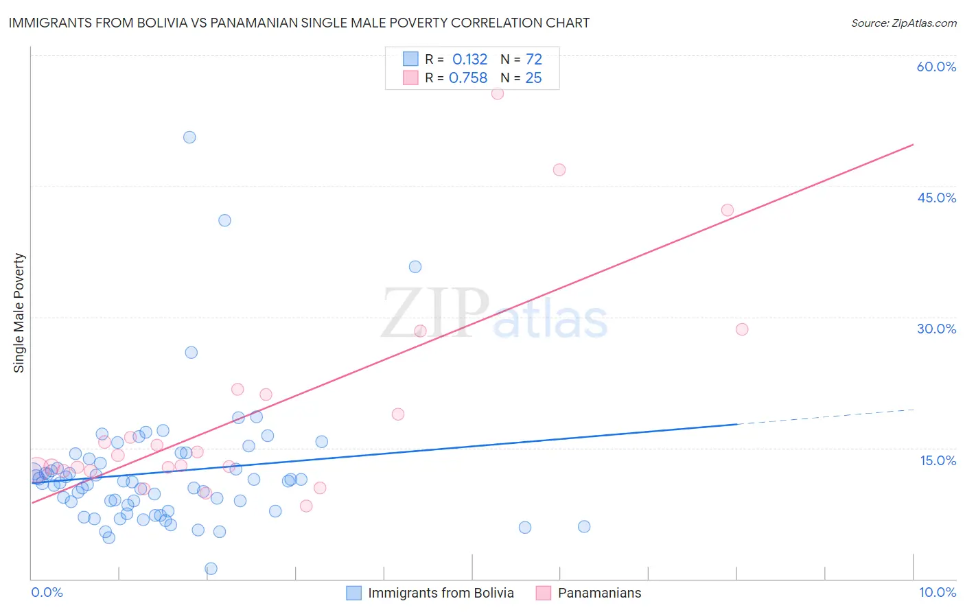 Immigrants from Bolivia vs Panamanian Single Male Poverty