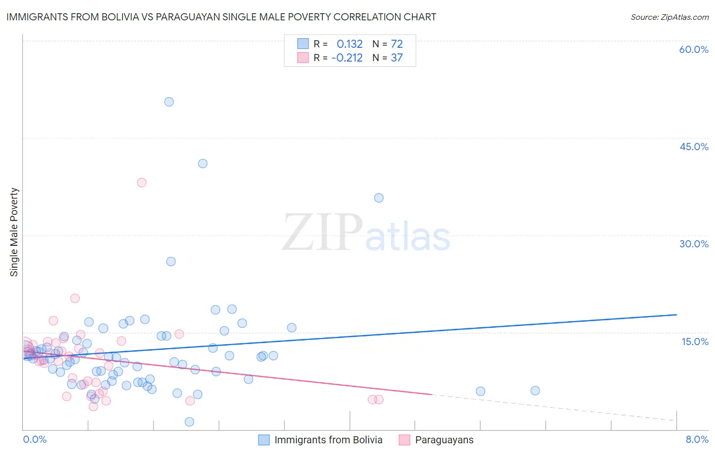 Immigrants from Bolivia vs Paraguayan Single Male Poverty