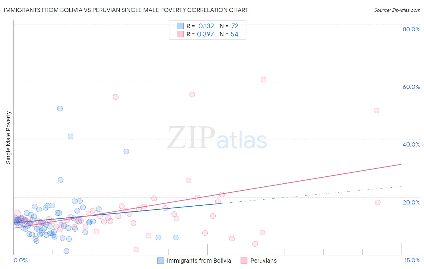 Immigrants from Bolivia vs Peruvian Single Male Poverty