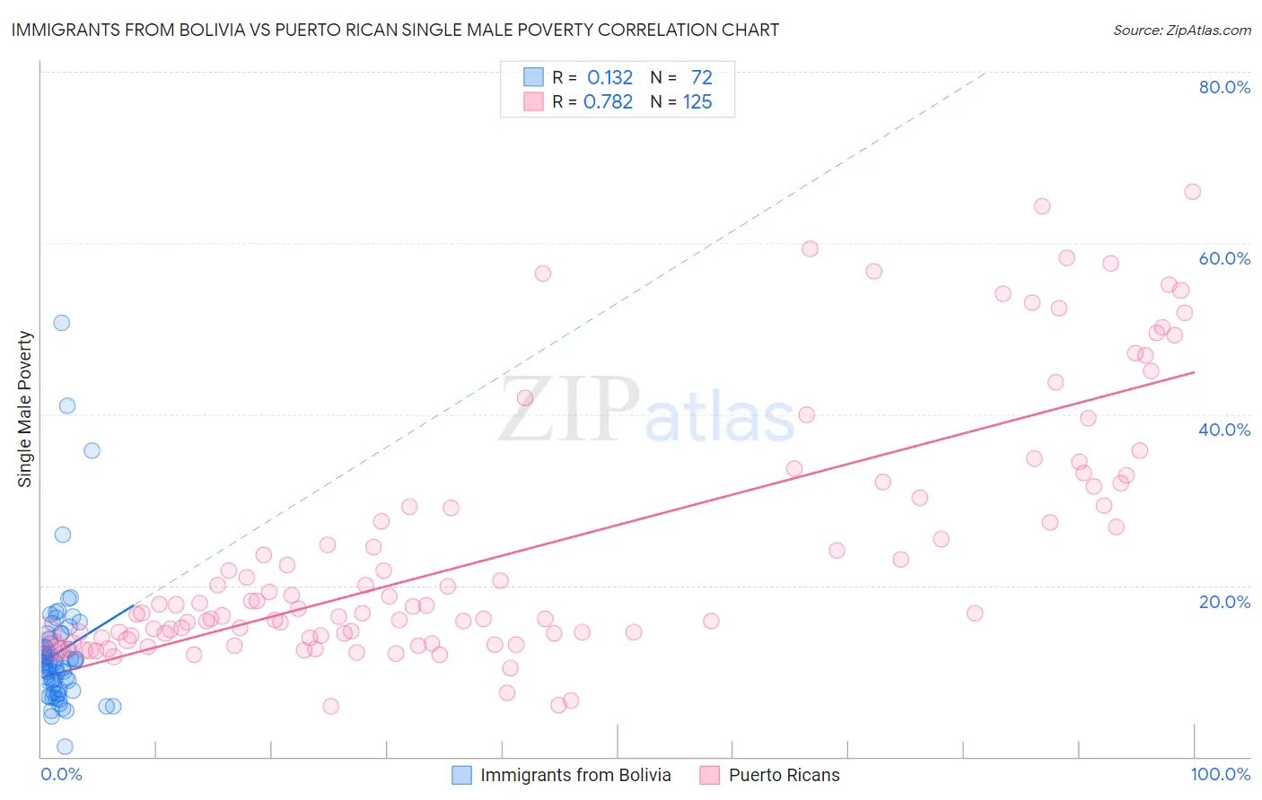 Immigrants from Bolivia vs Puerto Rican Single Male Poverty