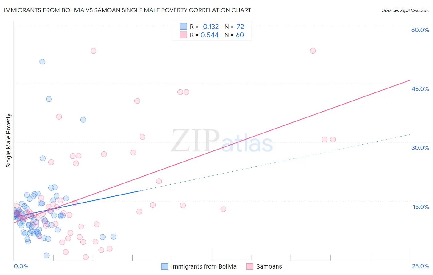 Immigrants from Bolivia vs Samoan Single Male Poverty