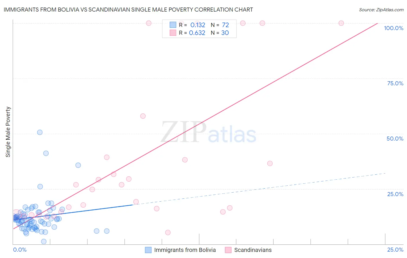 Immigrants from Bolivia vs Scandinavian Single Male Poverty
