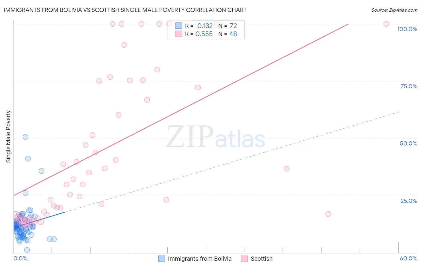 Immigrants from Bolivia vs Scottish Single Male Poverty