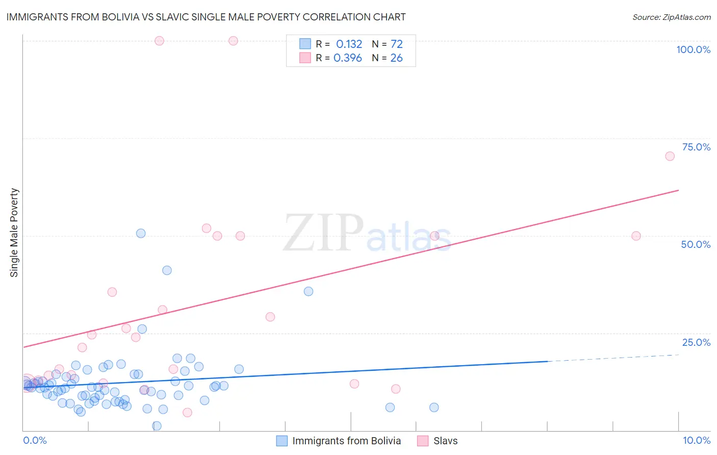 Immigrants from Bolivia vs Slavic Single Male Poverty