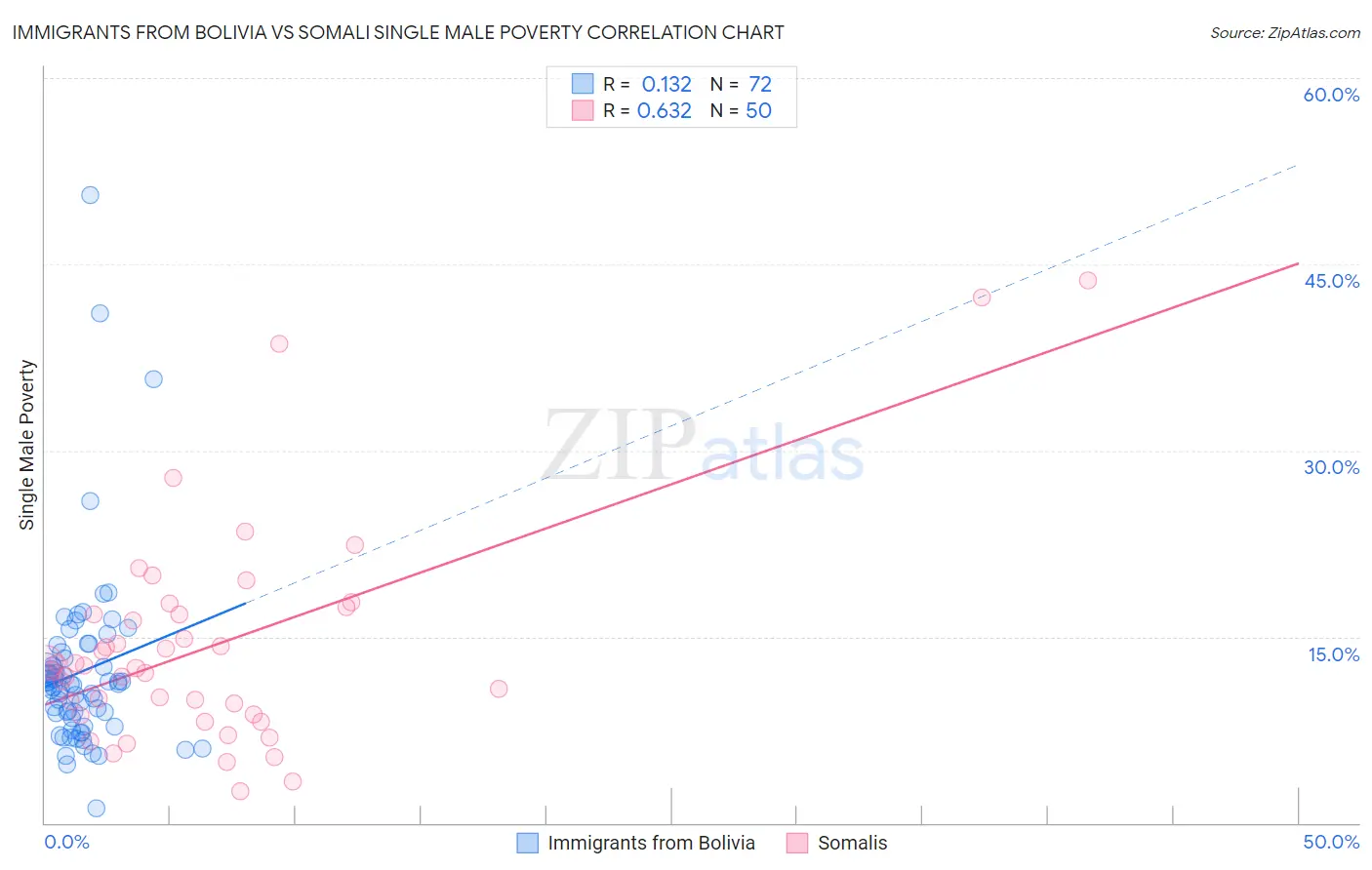 Immigrants from Bolivia vs Somali Single Male Poverty