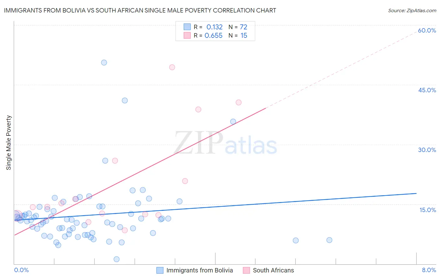 Immigrants from Bolivia vs South African Single Male Poverty