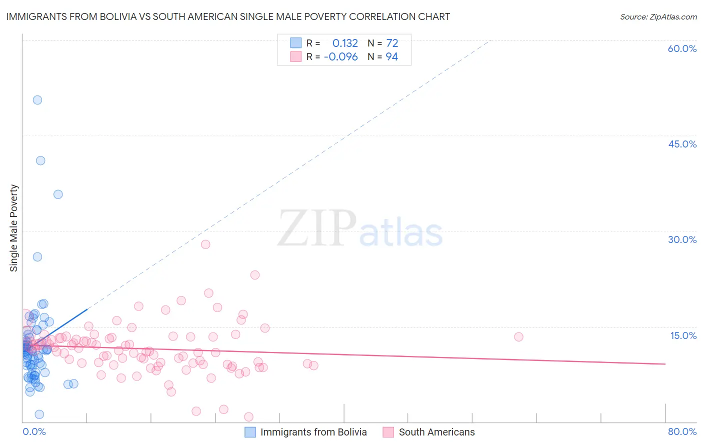 Immigrants from Bolivia vs South American Single Male Poverty