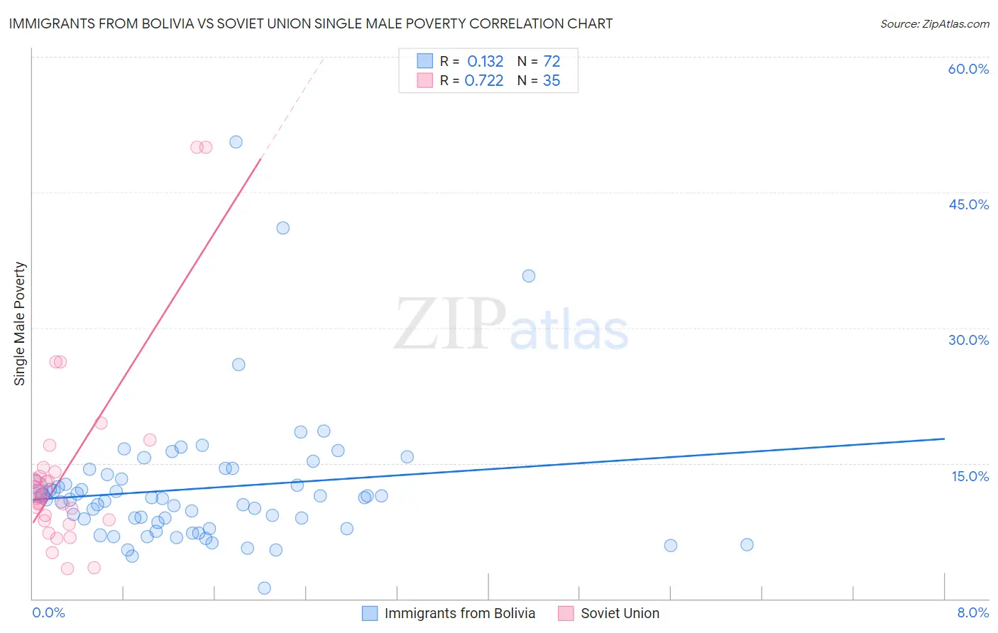 Immigrants from Bolivia vs Soviet Union Single Male Poverty