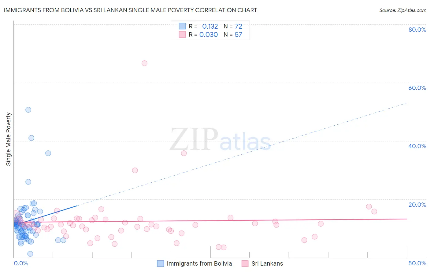 Immigrants from Bolivia vs Sri Lankan Single Male Poverty