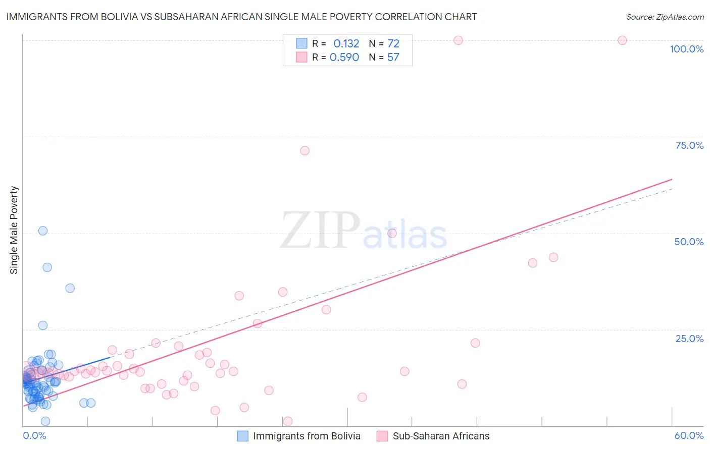 Immigrants from Bolivia vs Subsaharan African Single Male Poverty