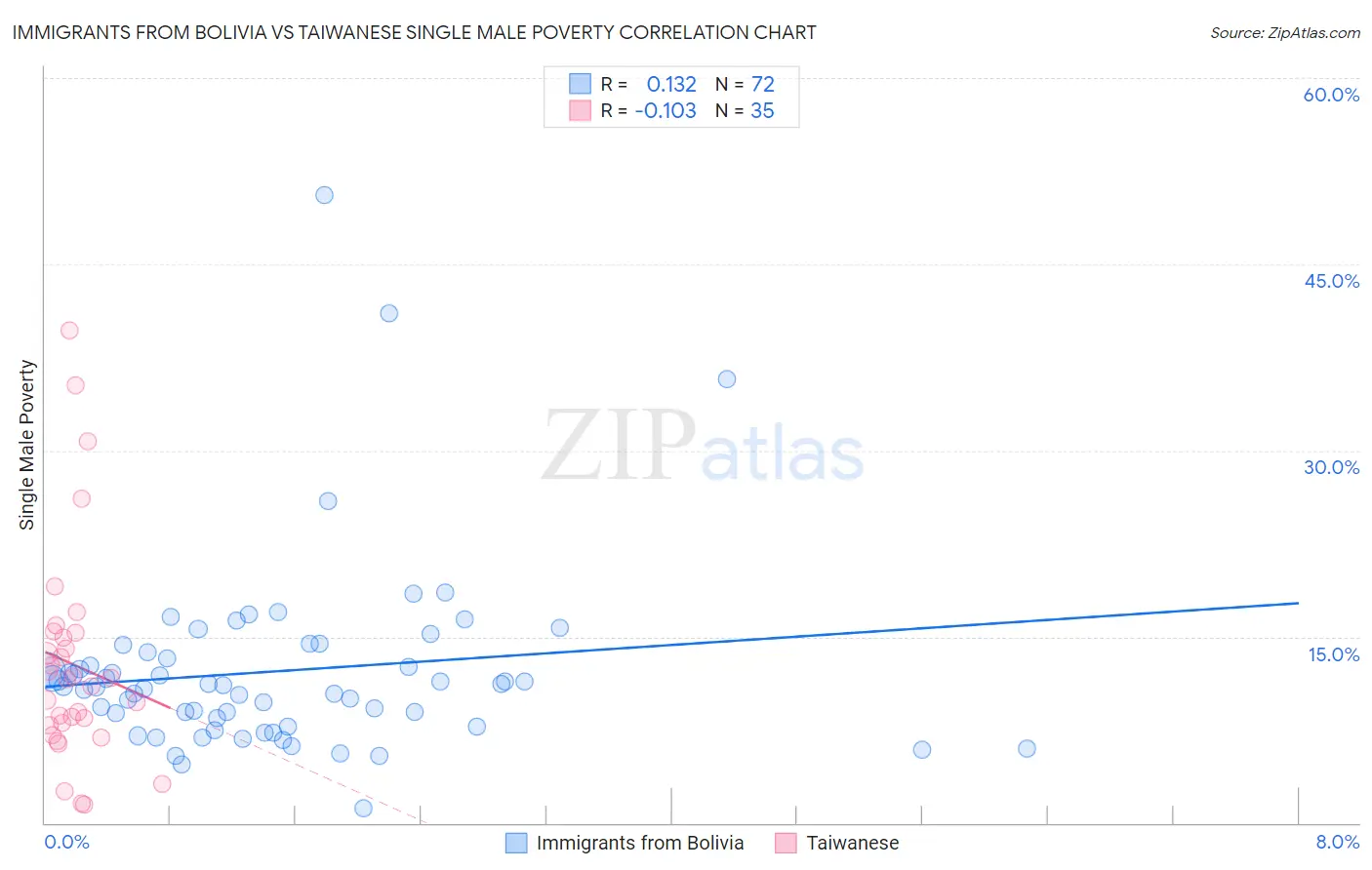 Immigrants from Bolivia vs Taiwanese Single Male Poverty
