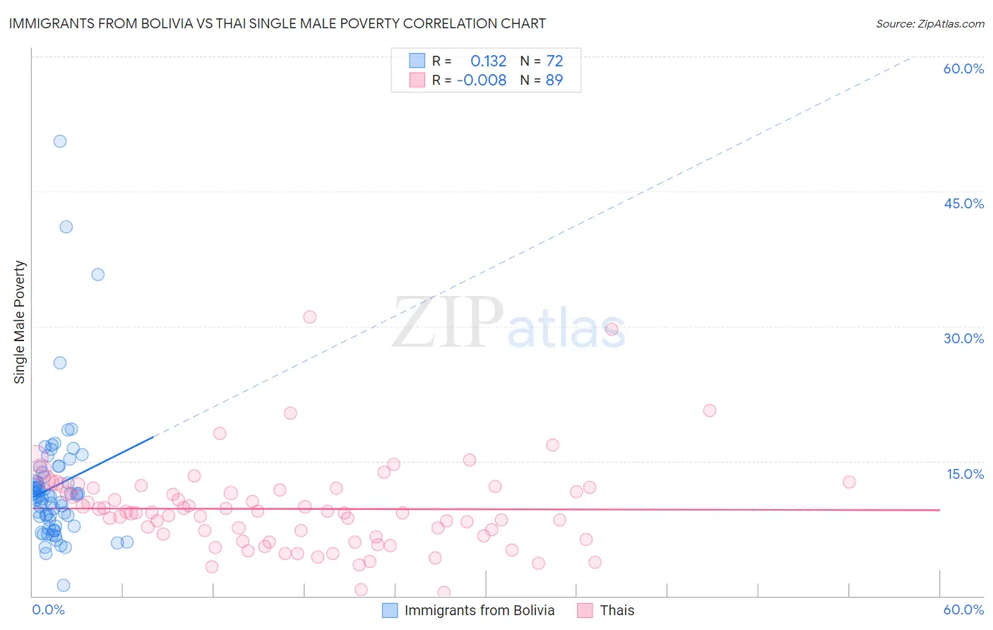 Immigrants from Bolivia vs Thai Single Male Poverty