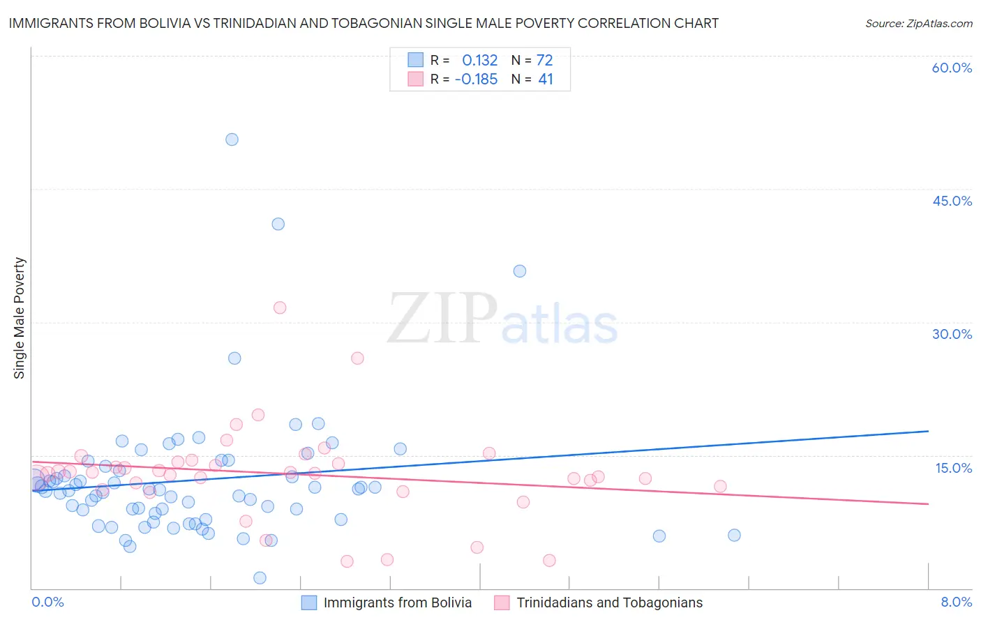 Immigrants from Bolivia vs Trinidadian and Tobagonian Single Male Poverty