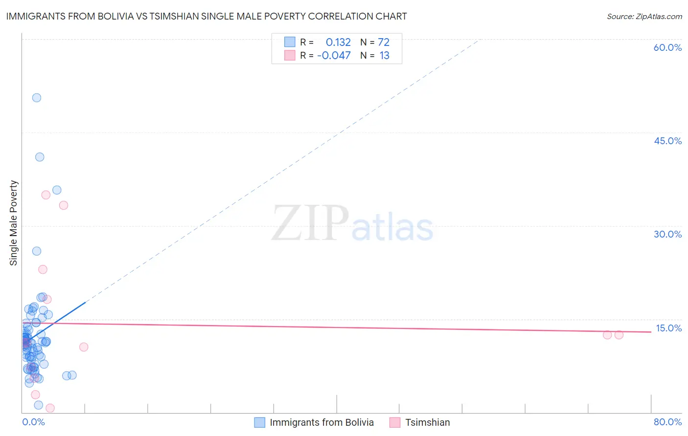 Immigrants from Bolivia vs Tsimshian Single Male Poverty
