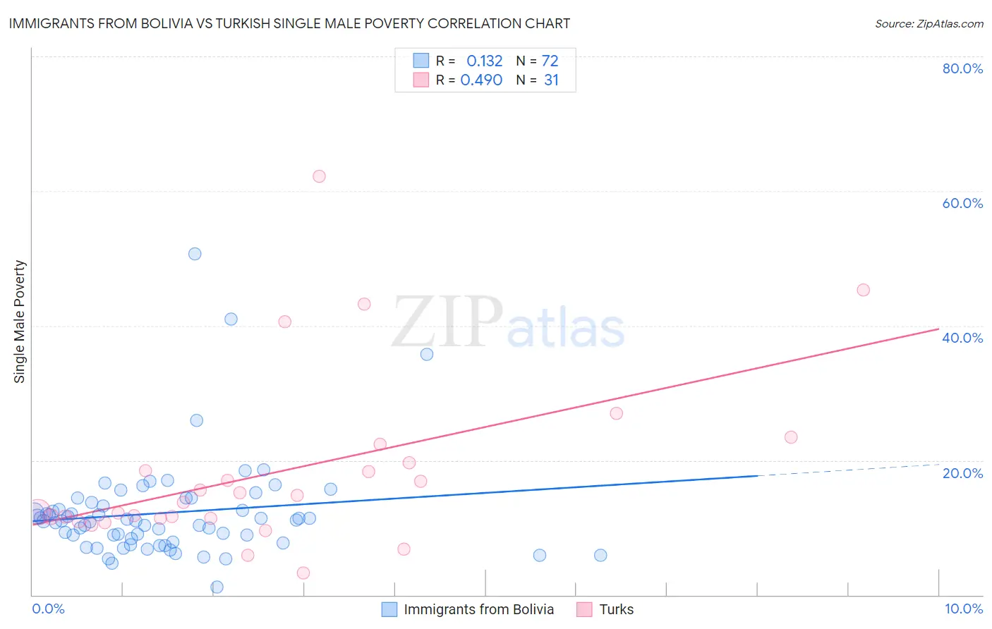 Immigrants from Bolivia vs Turkish Single Male Poverty