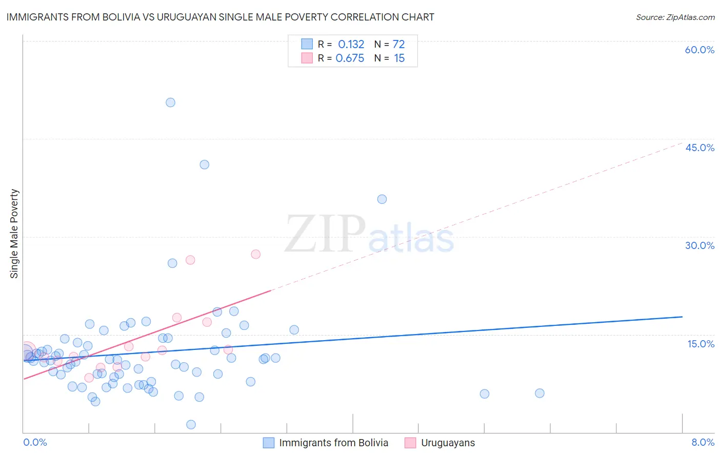 Immigrants from Bolivia vs Uruguayan Single Male Poverty