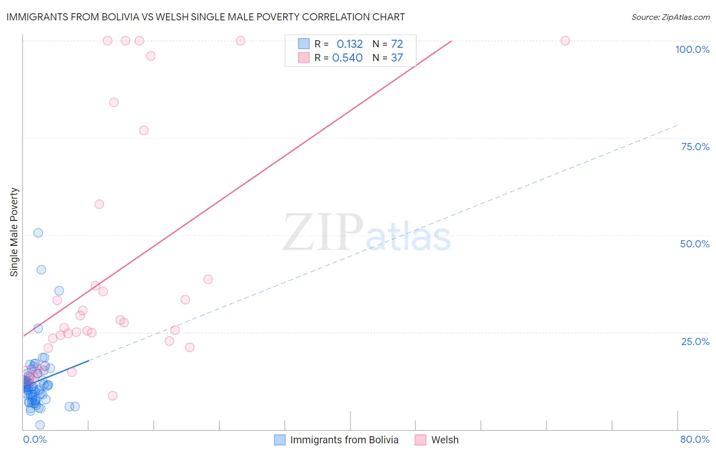 Immigrants from Bolivia vs Welsh Single Male Poverty
