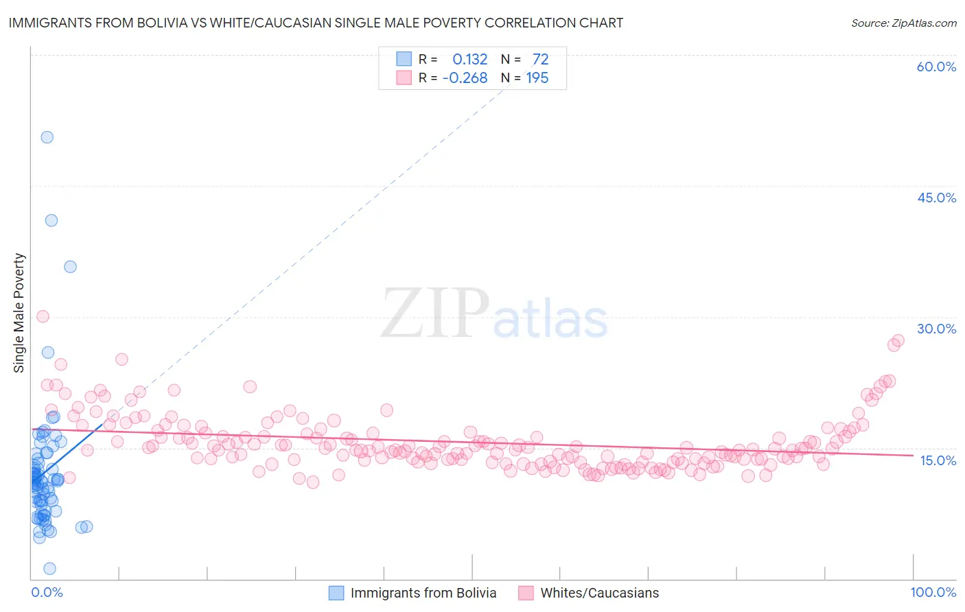Immigrants from Bolivia vs White/Caucasian Single Male Poverty