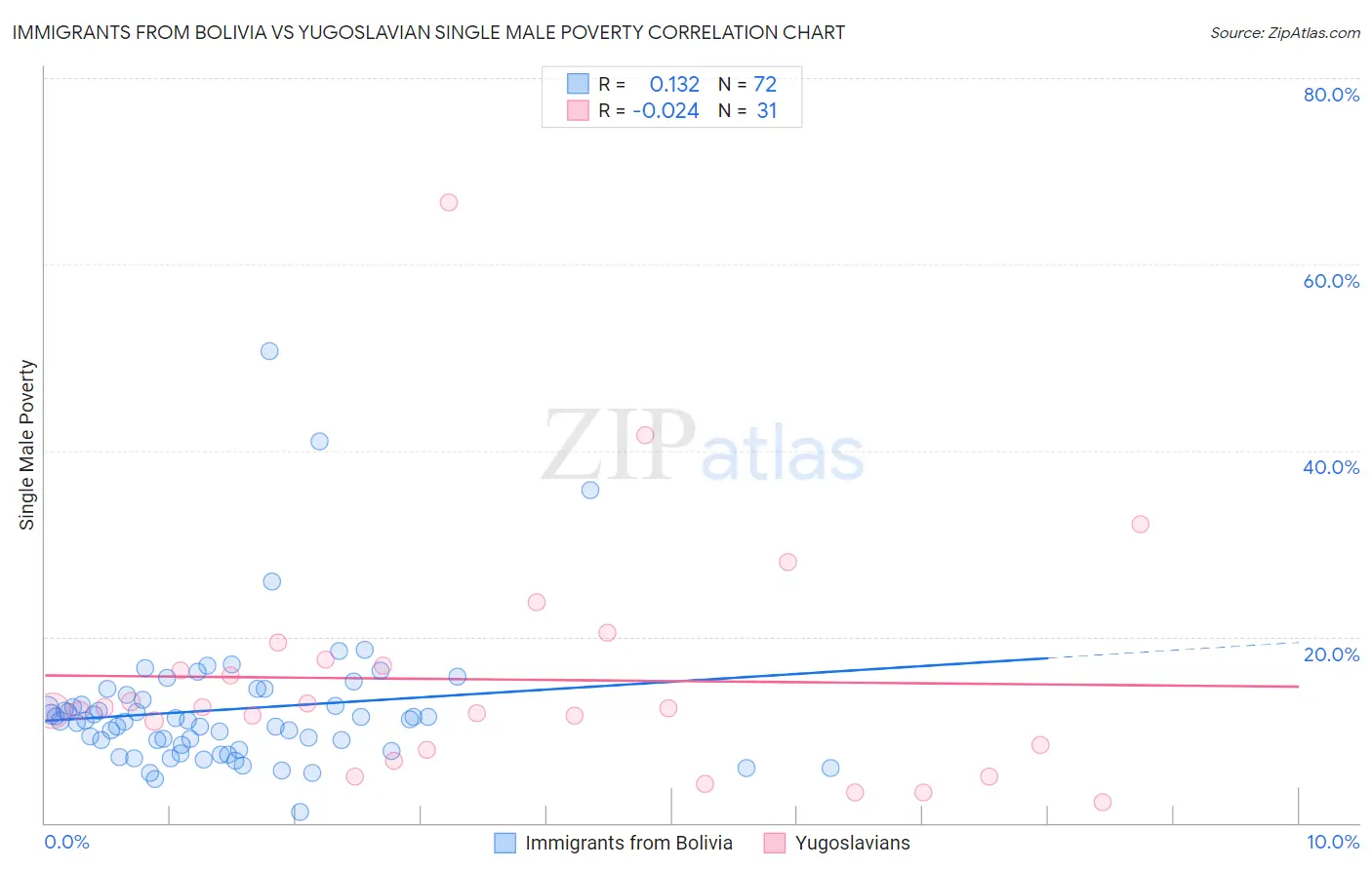 Immigrants from Bolivia vs Yugoslavian Single Male Poverty