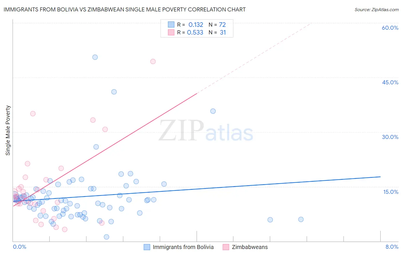 Immigrants from Bolivia vs Zimbabwean Single Male Poverty